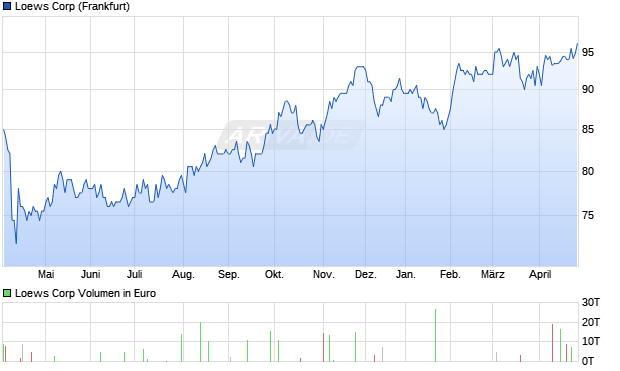 Loews Aktie Chart