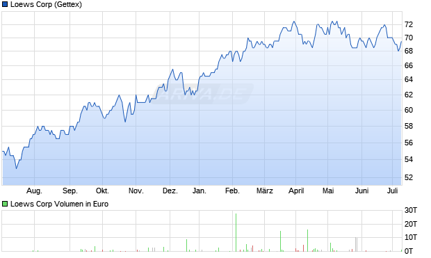 Loews Corp Aktie Chart