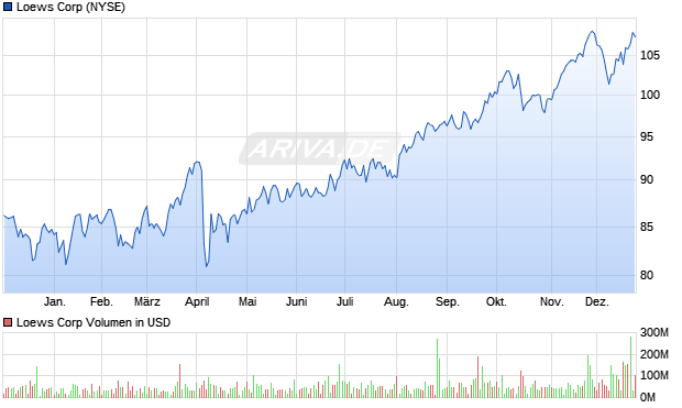 Loews Aktie Chart
