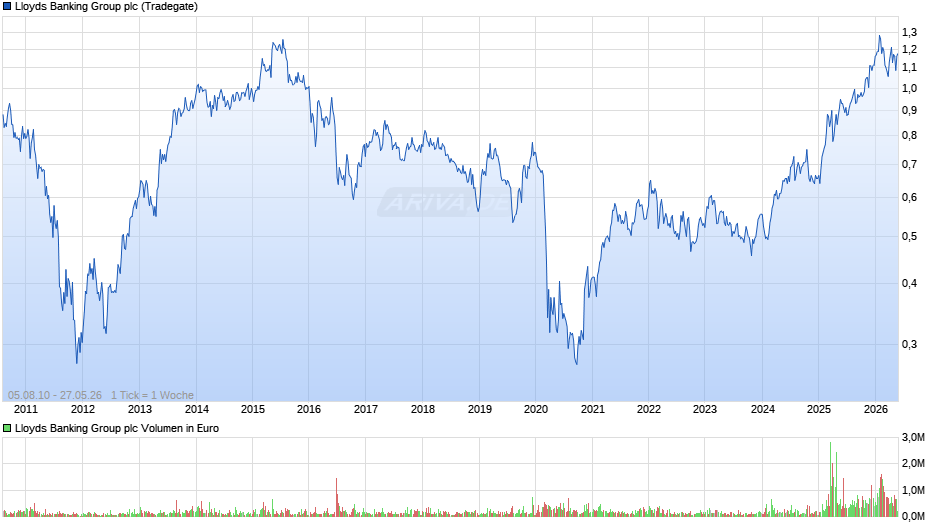 Lloyds Banking Group Chart