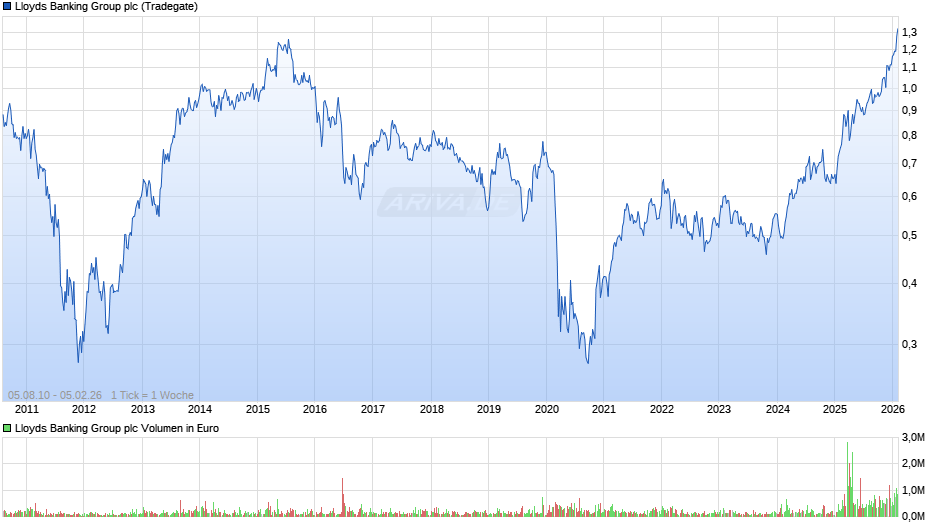 Lloyds Banking Group Chart