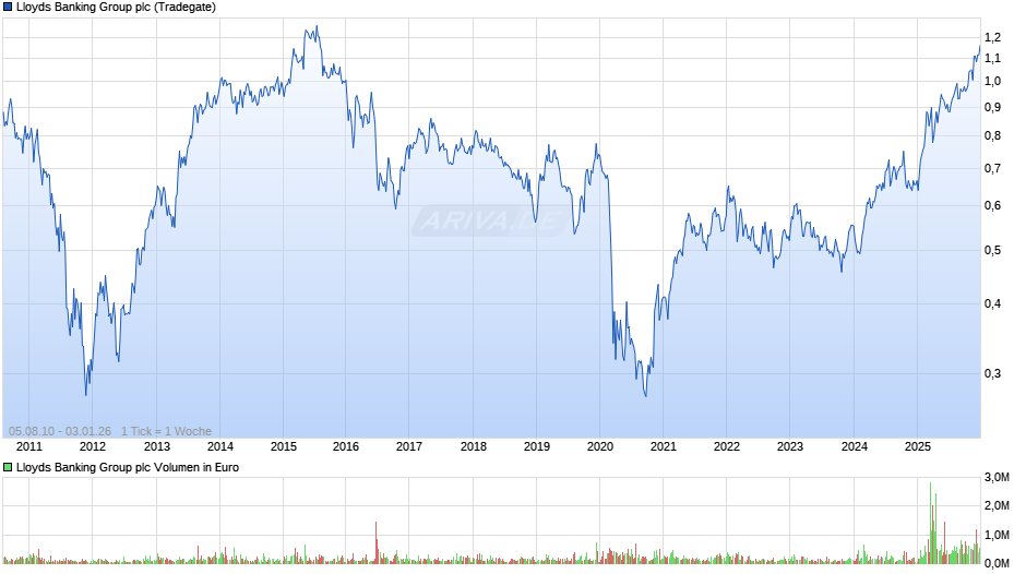 Lloyds Banking Group Chart