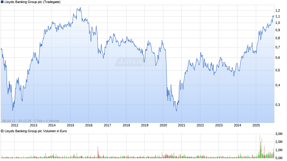 Lloyds Banking Group Chart