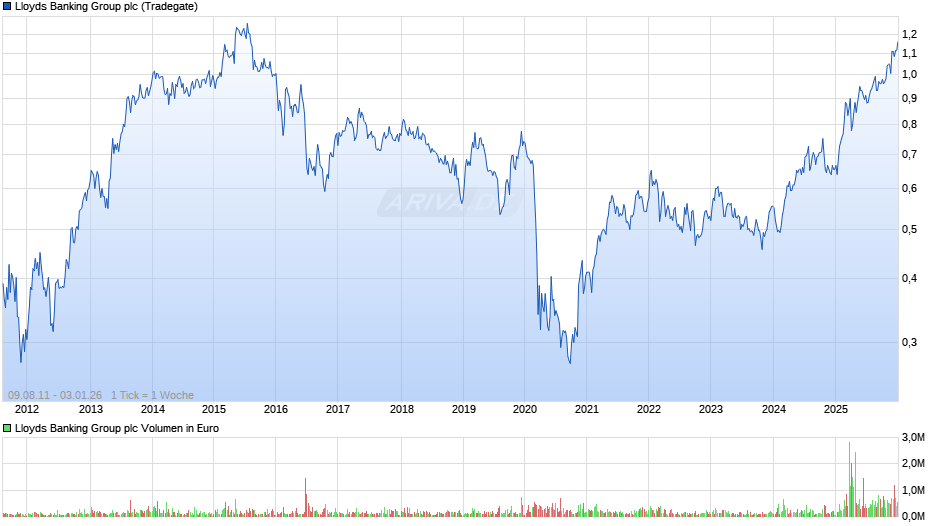 Lloyds Banking Group Chart
