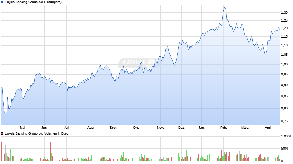 Lloyds Banking Group Chart
