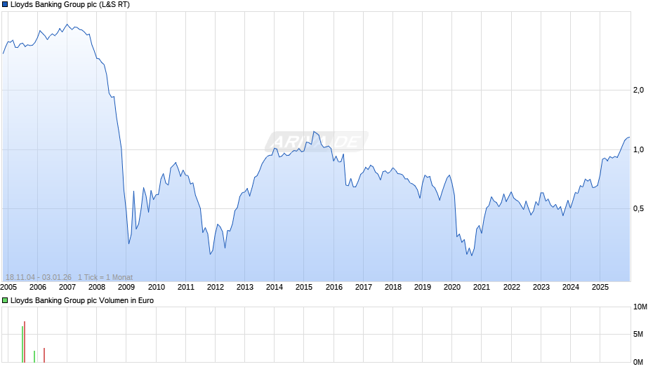 Lloyds Banking Group Chart