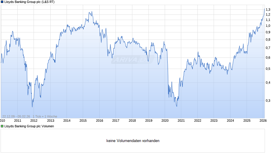 Lloyds Banking Group Chart