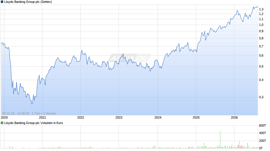 Lloyds Banking Group Chart