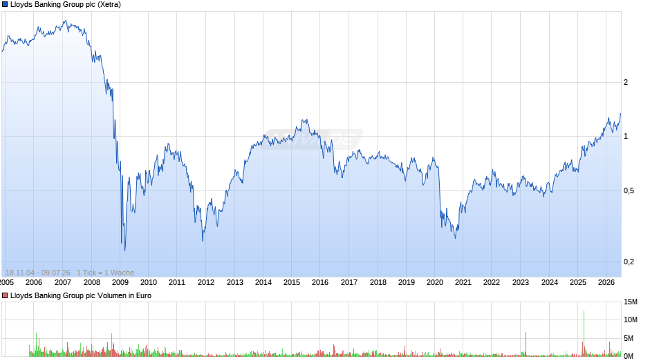 Lloyds Banking Group Chart