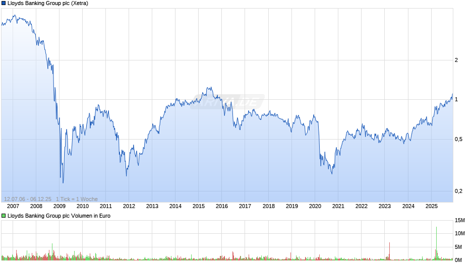 Lloyds Banking Group Chart