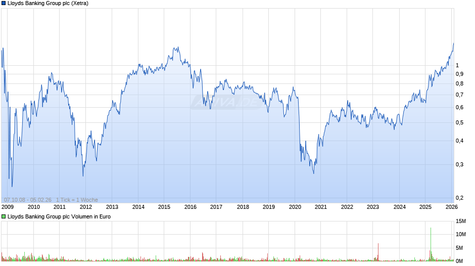 Lloyds Banking Group Chart