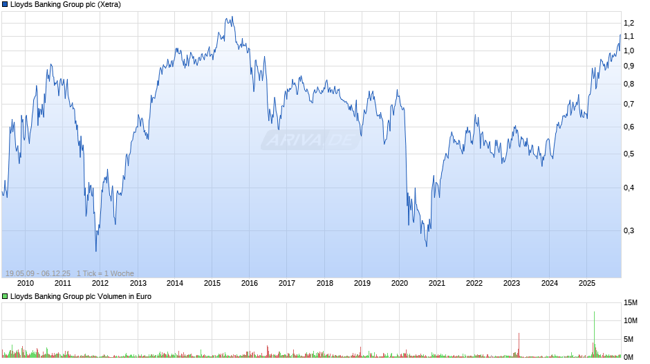Lloyds Banking Group Chart