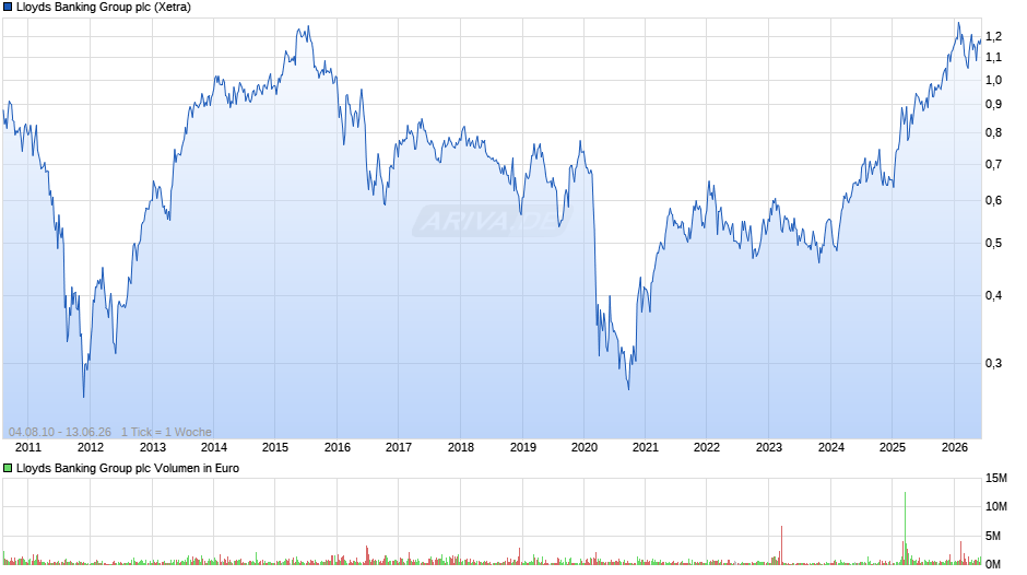 Lloyds Banking Group Chart