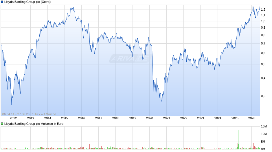 Lloyds Banking Group Chart