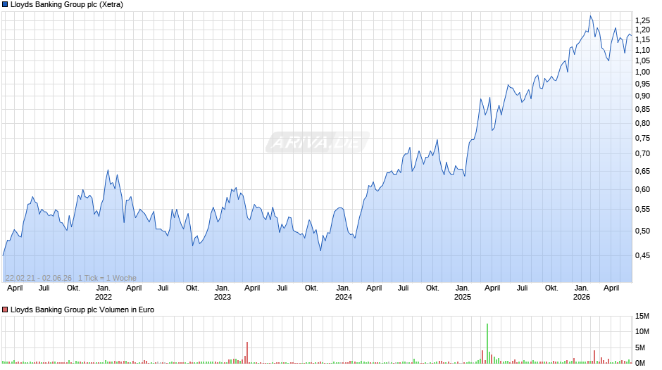 Lloyds Banking Group Chart