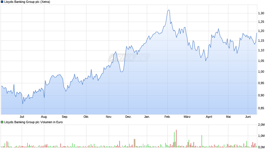 Lloyds Banking Group Chart
