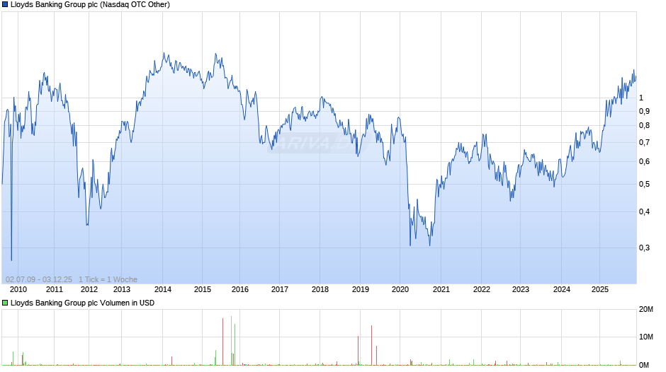 Lloyds Banking Group Chart