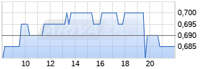 Lloyds Plc. Realtime-Chart