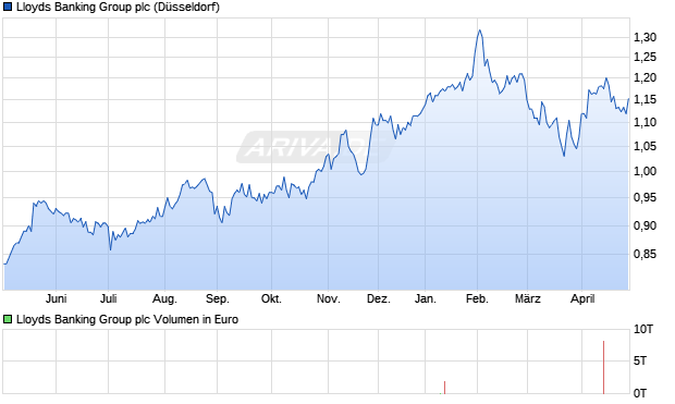 Lloyds Banking Group Aktie Chart