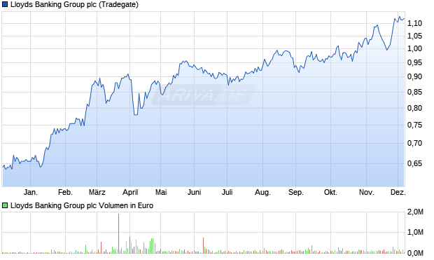 Lloyds Banking Group Aktie Chart