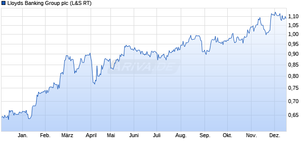 Lloyds Banking Group Aktie Chart
