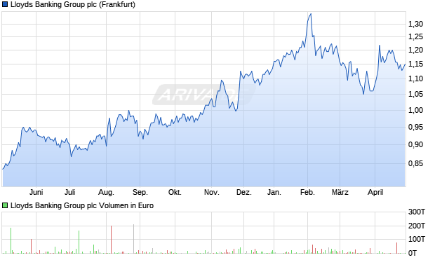 Lloyds Banking Group Aktie Chart