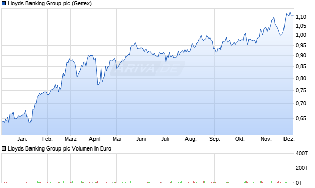 Lloyds Banking Group Aktie Chart