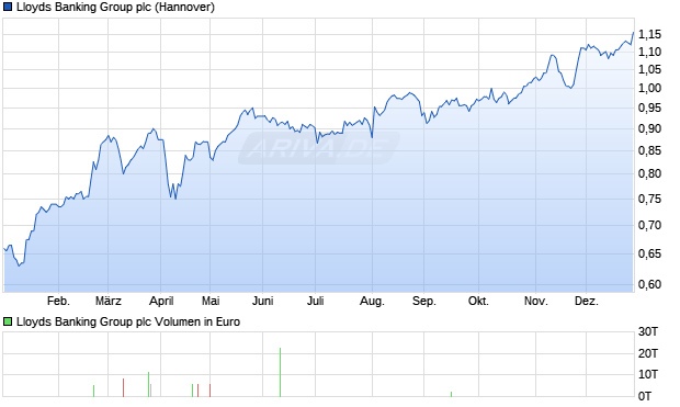 Lloyds Banking Group Aktie Chart