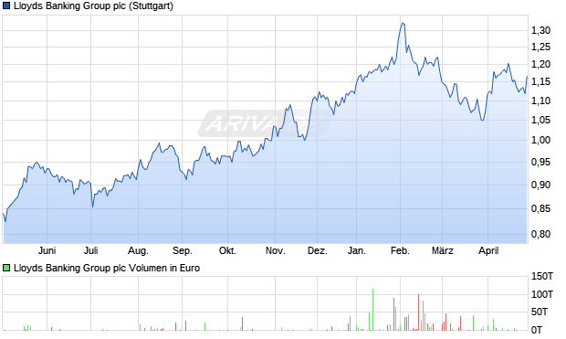 Lloyds Banking Group Aktie Chart