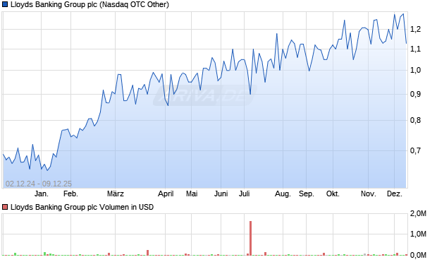 Lloyds Banking Group Aktie Chart