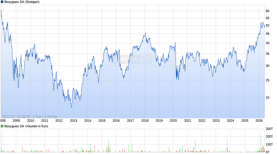 Bouygues Chart