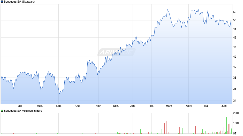 Bouygues Chart