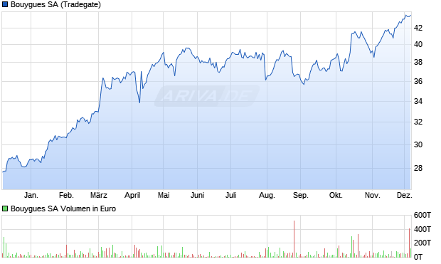 Bouygues Aktie Chart