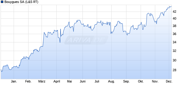 Bouygues Aktie Chart