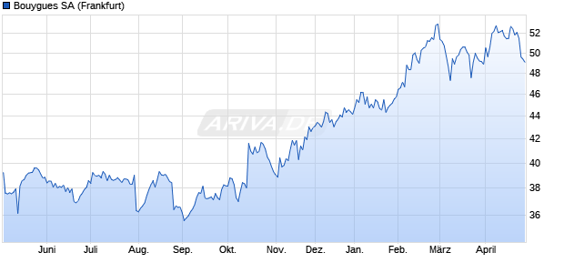 Bouygues Aktie Chart