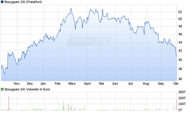 Bouygues Aktie Chart