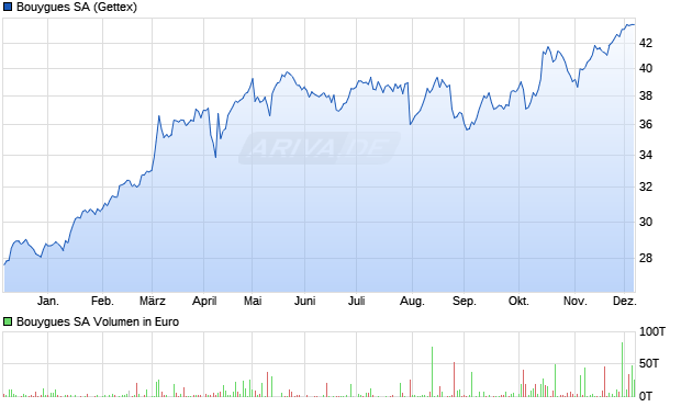 Bouygues Aktie Chart