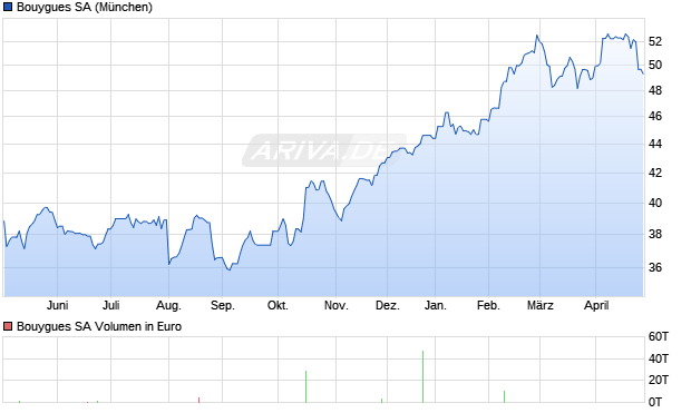 Bouygues Aktie Chart