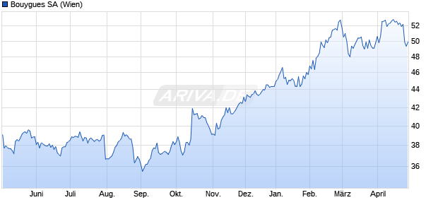 Bouygues Aktie Chart