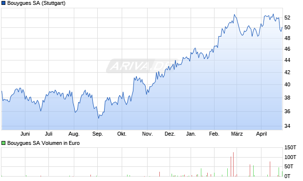 Bouygues Aktie Chart