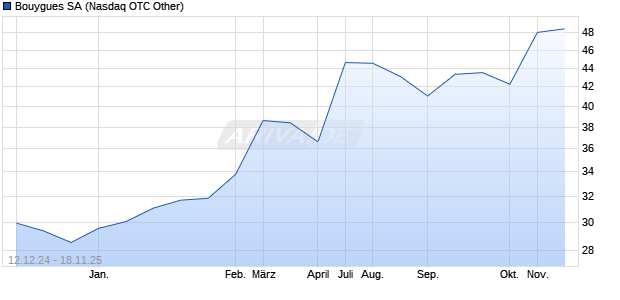 Bouygues Aktie Chart