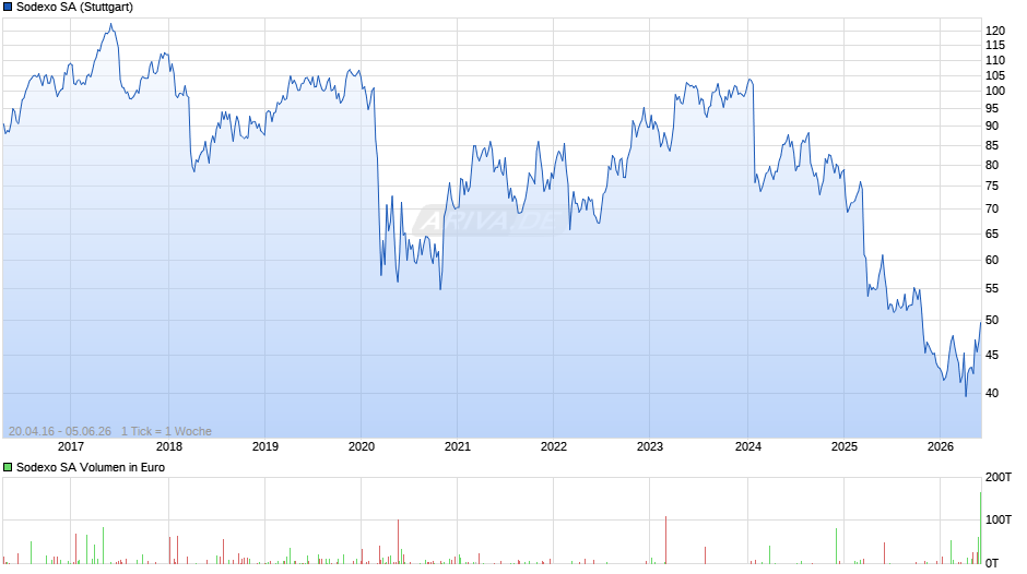 Sodexo Chart