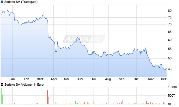 Sodexo Aktie Chart