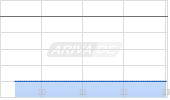 Sodexo SA Chart