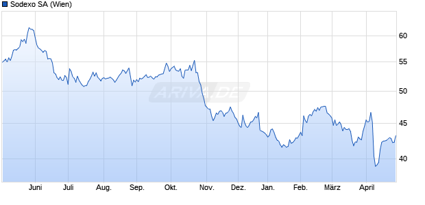 Sodexo Aktie Chart