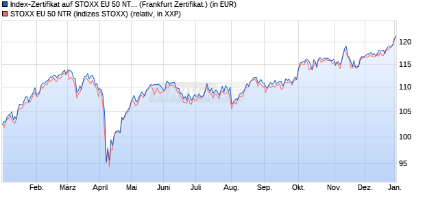 Index-Zertifikat auf STOXX EU 50 NTR [UBS AG (Lond. (WKN: 658849) Chart