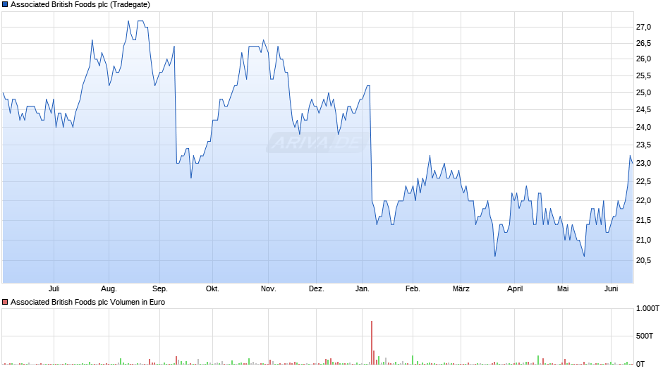 Associated British Foods Chart