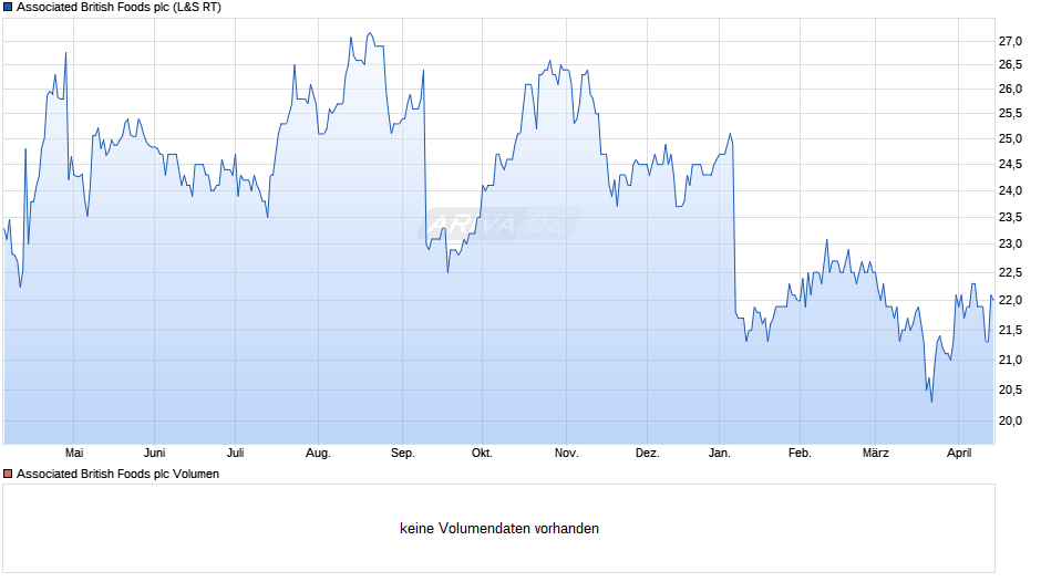 Associated British Foods Chart