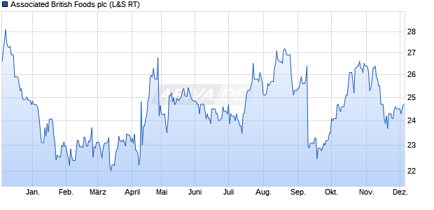Associated British Foods Aktie Chart