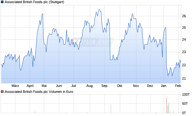 Associated British Foods Aktie Chart